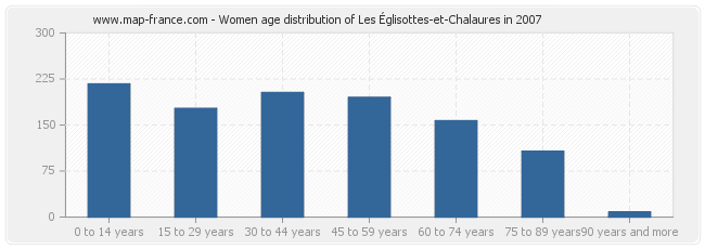 Women age distribution of Les Églisottes-et-Chalaures in 2007